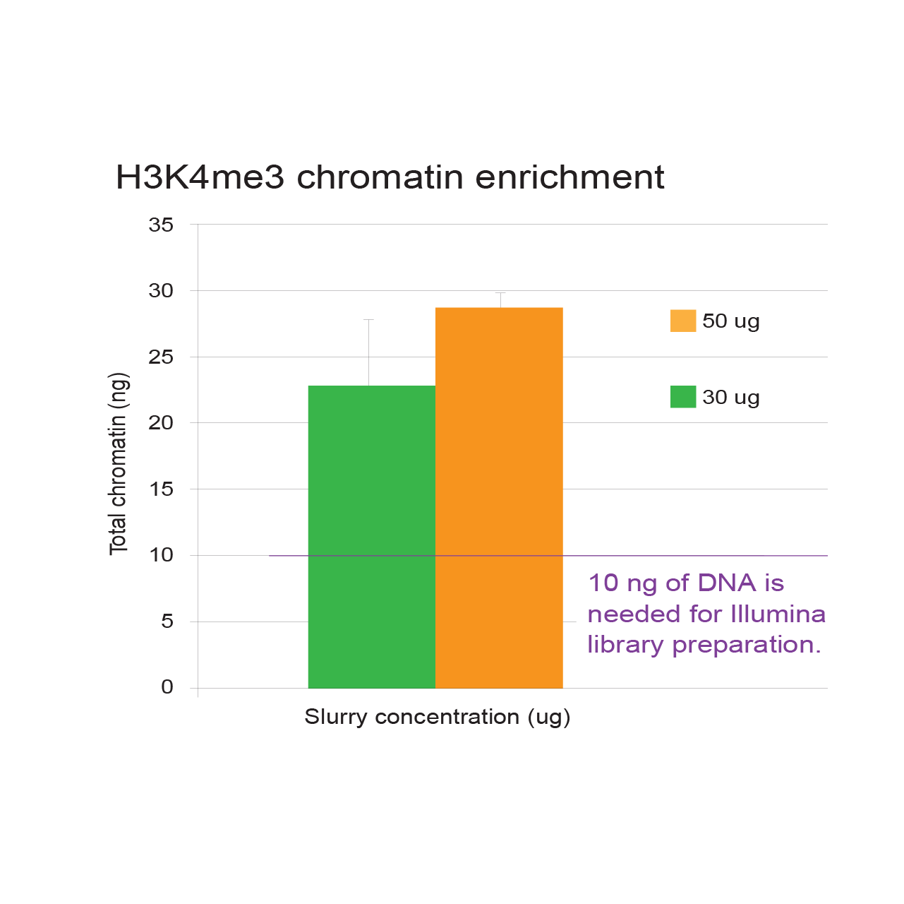 Chromatin enrichment